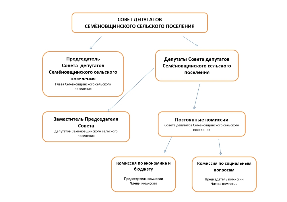 Совет депутатов Совет депутатов.